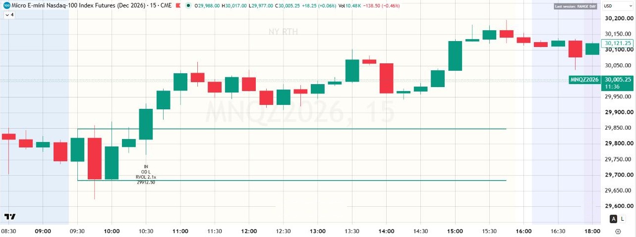 Real TradingView capture of preset 2 on MNQ 15 minute chart
