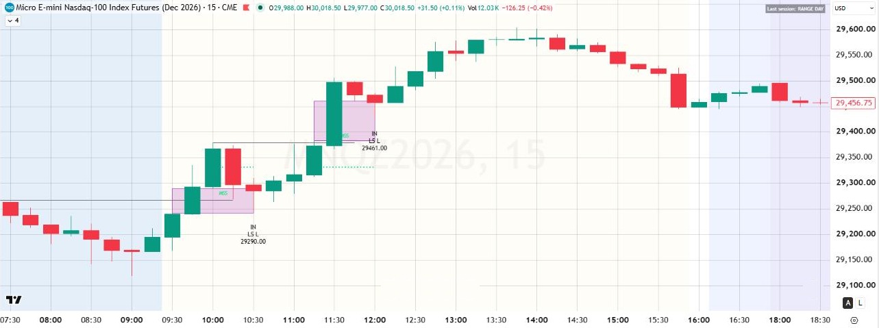 Real TradingView capture of preset 3 on MNQ 15 minute chart