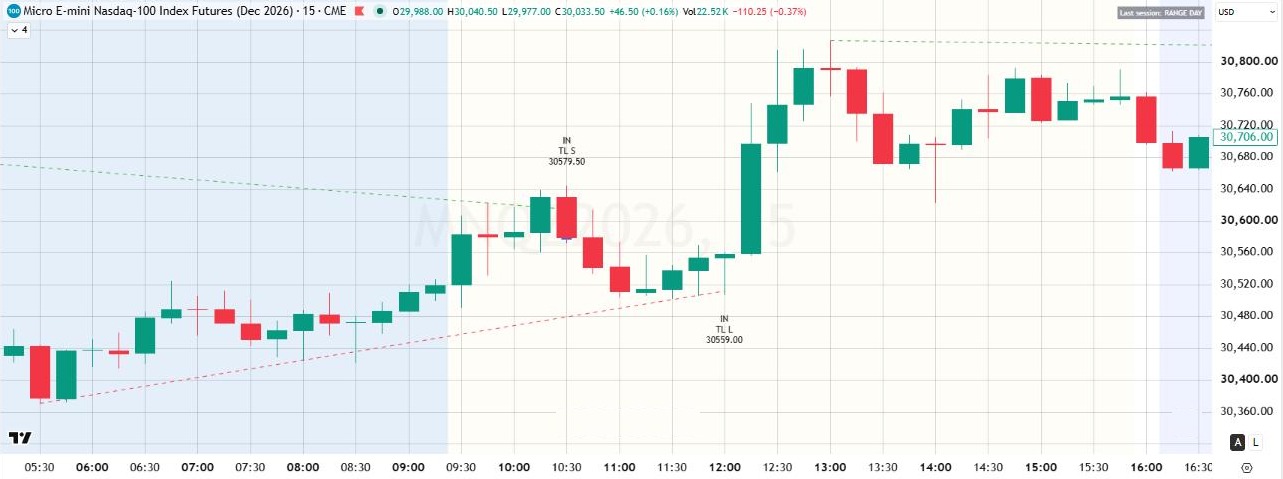 Real TradingView capture of preset 4 on MNQ 15 minute chart