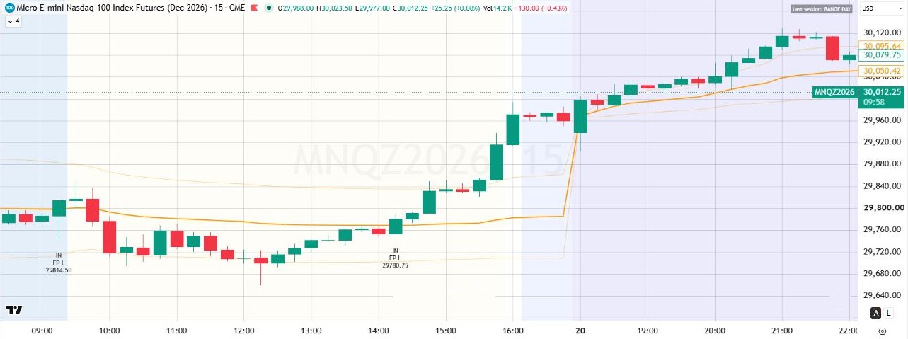 Real TradingView capture of preset 5 on MNQ 15 minute chart