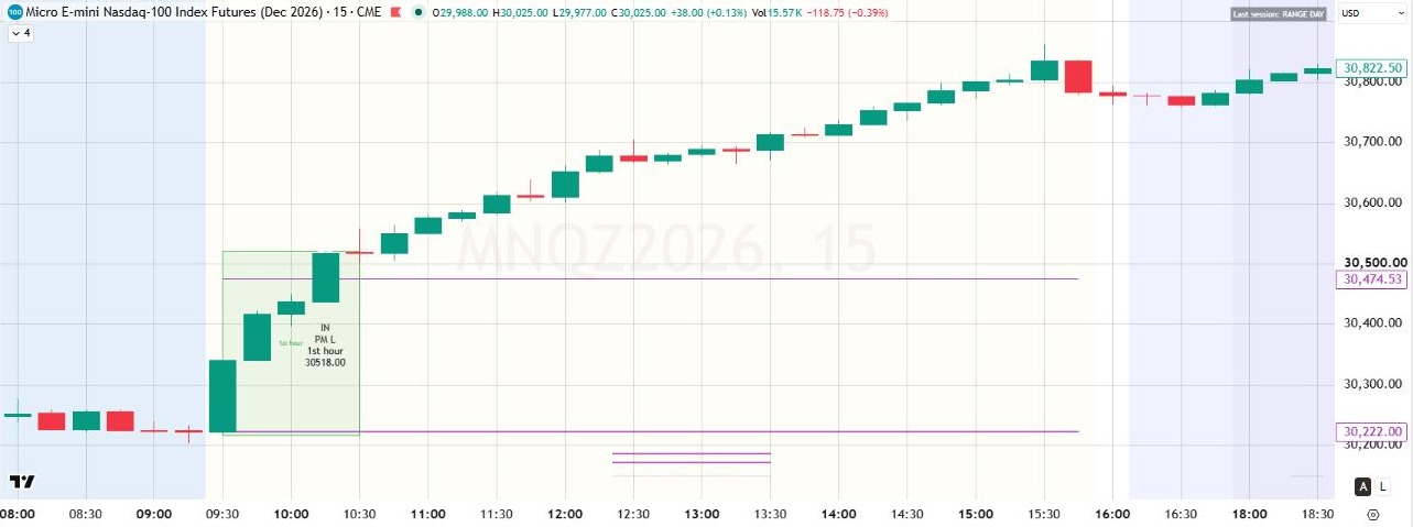 Real TradingView capture of preset 6 on MNQ 15 minute chart