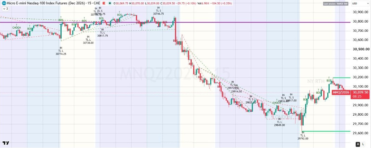 Trader Edge Suite on a Micro E-mini Nasdaq-100 15 minute TradingView chart: sessions, previous day levels, market structure, trend lines and Trendline Retest IN markers
